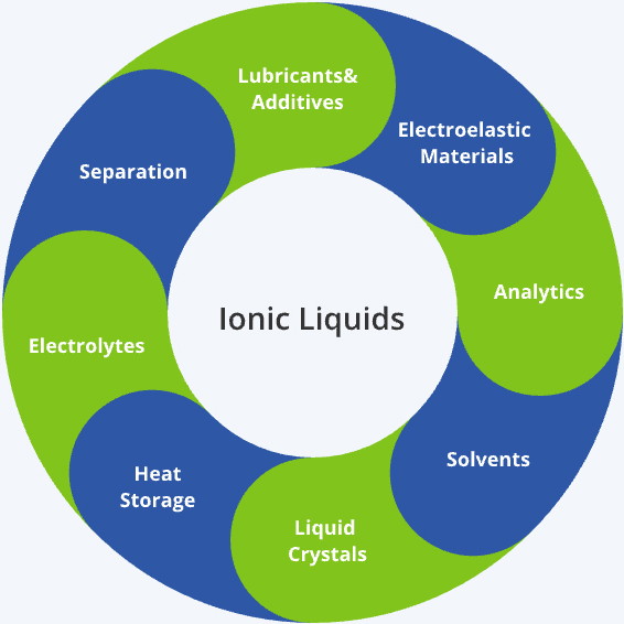 Ionic Liquids Applications